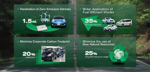 Nissan Green Program 2016